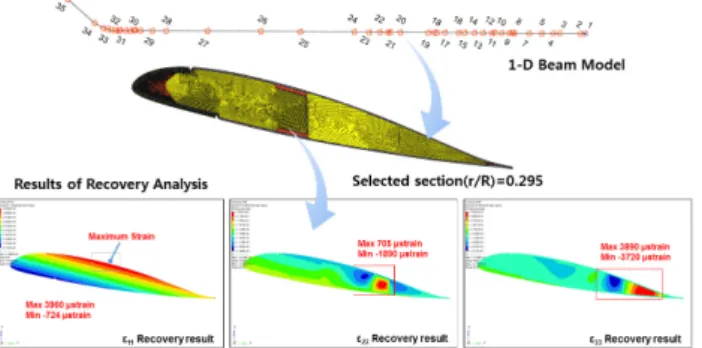 Fig. 11 Strain recovery analysis result for composite  beam structure Fig. 11과 같이    을 기준으로 볼 때 최대 변형률이 발생하는  지점은 스킨의 상단지점이다