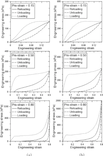 Fig. 5 Strain rate- and temperature-dependent  compressive behavior of polyurethane foam on 