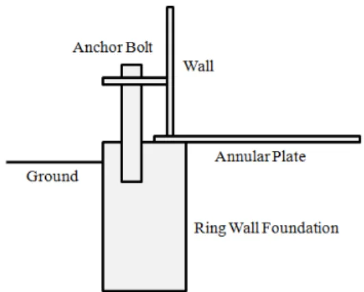 Fig. 1 Configuration of foundation and tank 구조해석에 적용하는 방법을 사용하고 있다. 여기에 추가적으로 탱크 바닥판의 열팽창이 기초에 미치는  영향이  설계에서  평가되어야  한다