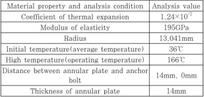 Table 2 Result of numerical analysis