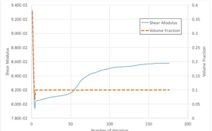 Fig. 9 Iteration history for maximum shear modulus  problem 3. 결    론 프로젝션  기법은  원형  또는  사각형  등의  형상을  가지는  프로젝션 함수를 사용함으로써, 기존의 위상 최적설계 기법이  가질 수 있는 여러 수치적인 문제점을 해결함과 동시에 최소  길이 스케일의 개념을 도입함으로써 설계자가 보다 직관적으로  부재의  최소  크기  등을  정의할  수  있는  방법이다