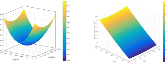 Fig. 5 Existing and proposed scaling factor difference 