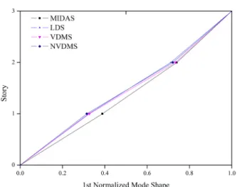 Fig. 11 Comparison on the first mode shape of scale  model  4. 결    론 본  연구에서는  마커없이  카메라의  영상으로부터  변위를  측정할 수 있는 비마커 영상기반 변위계측 시스템(NVDMS)을  개발하였다