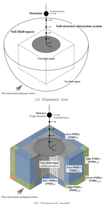 Fig. 1 Soil-structure interaction system subjected to a  three-directional earthquake motion(Lee et  al., 2016)비선형 거동이 발생할 가능성이 증가하고 있다