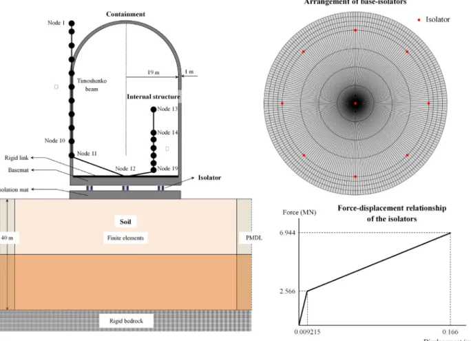 Fig. 2 Base-isolated nuclear power plant containment and internal buildings(Lee et  al., 2016) 수행하였다