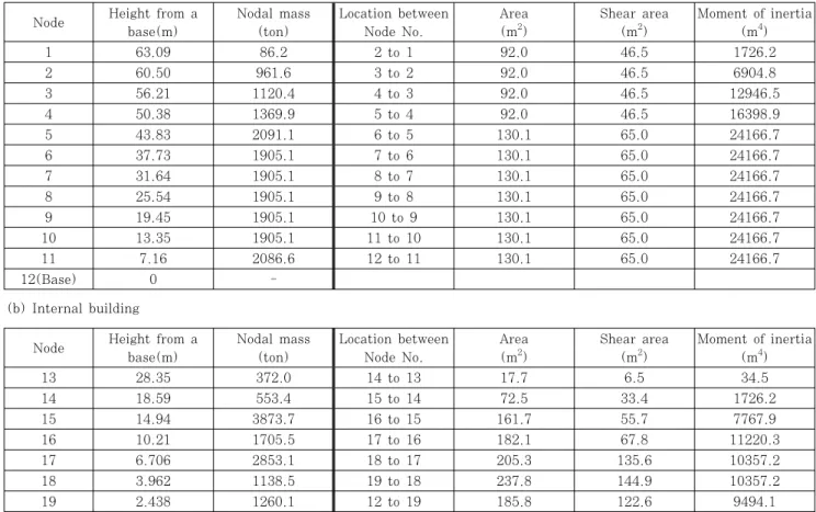 Table 1 Structural properties of containment and internal buildings