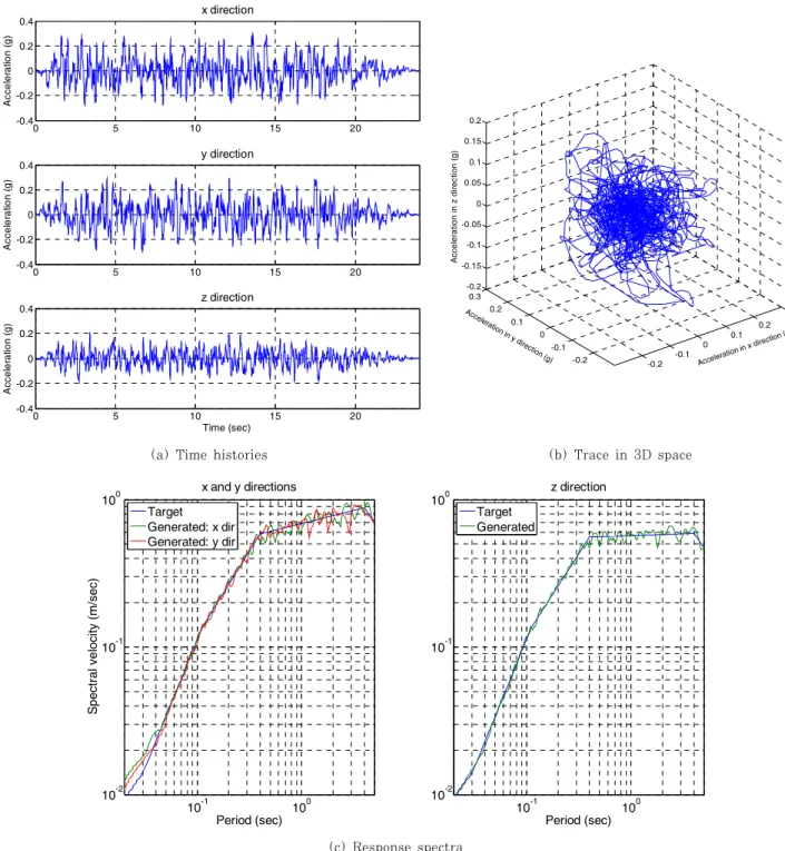 Fig. 3 Generated artificial accelerograms