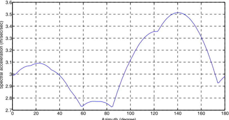 Fig. 6 Variation of spectral acceleration
