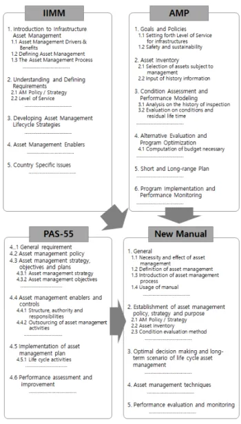 Fig. 1 Basic concept of the general infrastructure  asset management manual