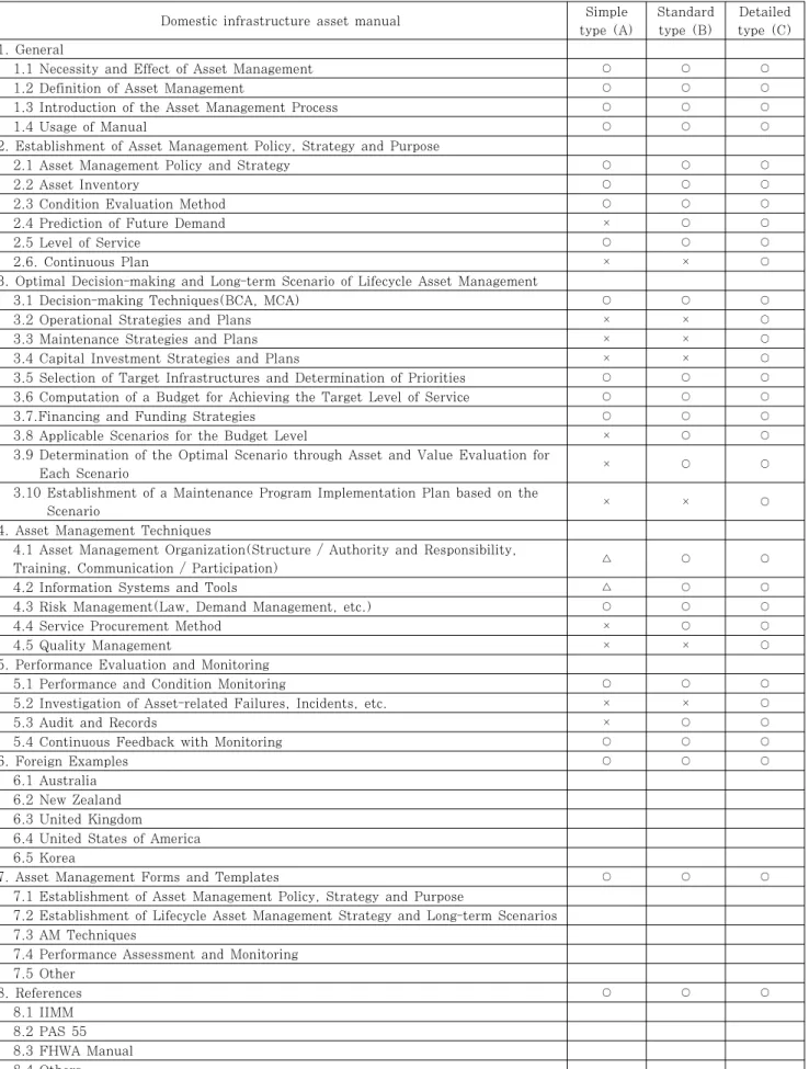 Table 3 Composition of sustainable infrastructure asset management 