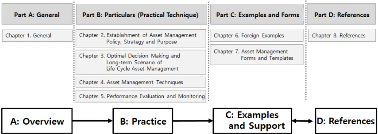 Fig. 2 Composition of a systematic manual that considers user convenience자산관리  매뉴얼  구성을  Table  2와  같이  간략형,  표준형, 세부형으로 나누어 제시하였다