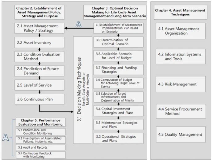 Fig. 3 Composition of the infrastructure asset management manual process 시스템과  도구(4.2),  리스크  관리(4.3),  서비스  조달방식  (4.4), 품질관리(4.5)는 자산관리 프로세스를 더욱 효율적으로  지원하고 보조하는 수단으로써 활용되도록 구성하였다