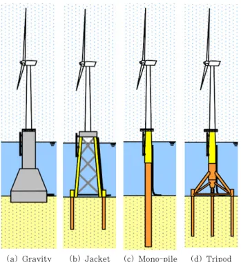 Fig. 2 MCF concrete foundation and loads  되고  있다.  따라서  사용성  및  경제성을  고려한  새로운  구조 형식의 필요성이 제기되었다.