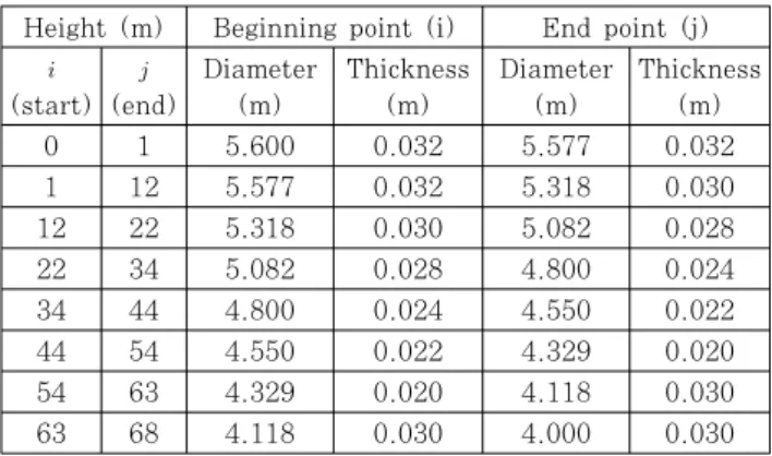 Table 1 Concrete property