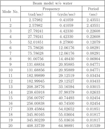 Table 5 Eigenvalue analysis results for MCF with waterBeam model w/o water