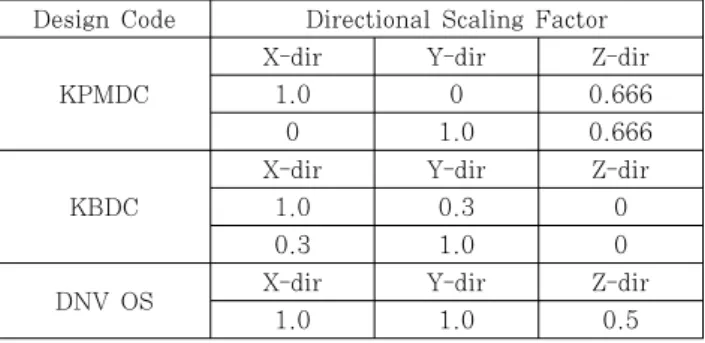 Fig. 5 Design response spectrum curve  그러나  지진하중을  비교해  보면(Table  7),  DNV  OS가  스펙트럼  가속도는  작지만  세  방향을  모두  가진하는  반면, 