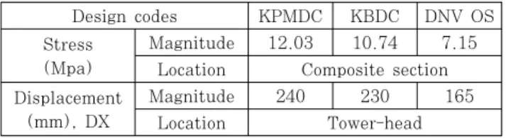 Table 9 Responses of MCF with water using response  spectrum method 050100150200250300 KPMDC KBDC DNVDisplacement (mm), DXw/o water, Response Spectrumw/ water,Response Spectrum 0.002.004.006.008.0010.0012.0014.00 KPMDC KBDC DNVStress, (MPa)w/o water, Respo
