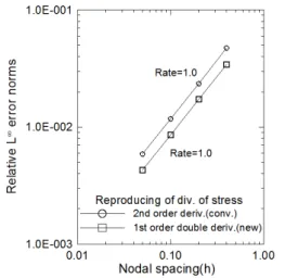 Fig. 1 Reproducing property of 1 st  order double  derivative approximation 4.2 1차원 비탄성 봉의 인장문제 본 절에서는 비선형 MLS 차분 알고리즘을 이용하여 1차원  비탄성 봉의 인장문제를 해석하였다
