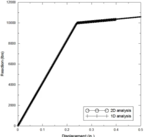 Fig. 8 Stress and strain response at a center node  (2-D beam) 모형화하여  해석하였다.  해석에  사용한  물성치는  1차원  봉  문제와  동일하고,  153(=17×9)개의  절점과  2차  다항식을  사용했다