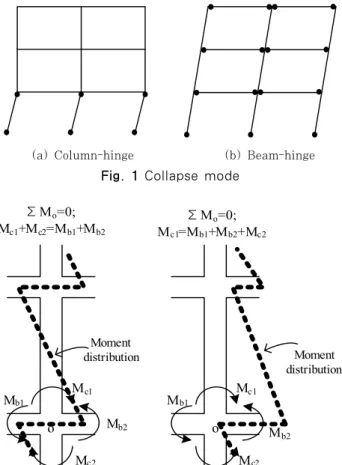 Fig. 2 Comparison of moment distributions