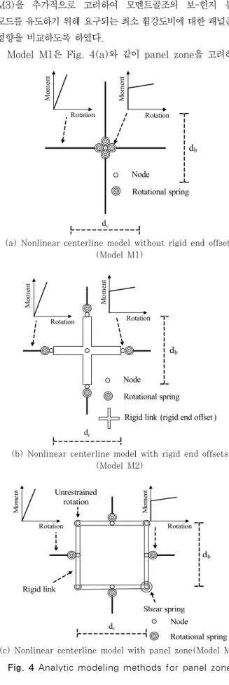 Fig. 3 Definition of panel zone