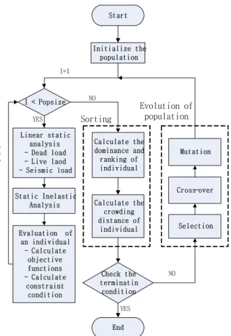 Fig. 5 Trilinear shear force-distortion relationship of  panel zone Start Initialize the populationI < Popsize Evaluation  of  an individual - Calculate  objective  functions - Calculate  constraint  condition Static Inelastic AnalysisLinear static anal