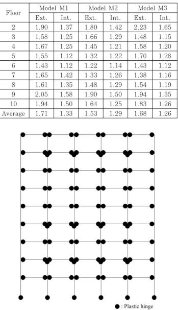 Table 3 Average ratio values of column-to-beam joints  of optimal solutions