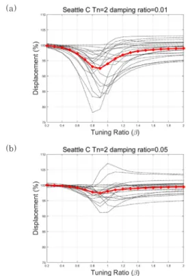 Fig. 4 Response of earthquake, seattle    ,