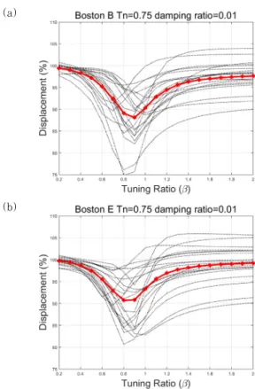 Fig. 6 Response of earthquake,    ,    =2sec,   =1%, 