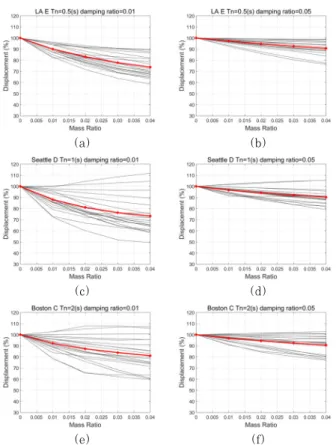 Fig. 8 Response of structures according by mass ratio  and damping ratio