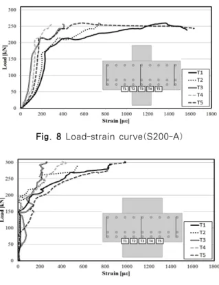 Fig. 8 Load-strain curve(S200-A)