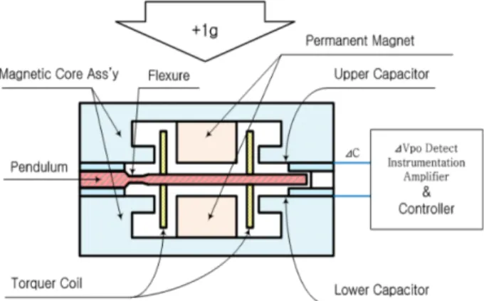 Fig. 2 Principle of the force-feedback accelerometer  developed by Poongsan FNS