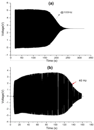 Fig. 3 Nonlinearity test of accelerometers using  single-axis rate table