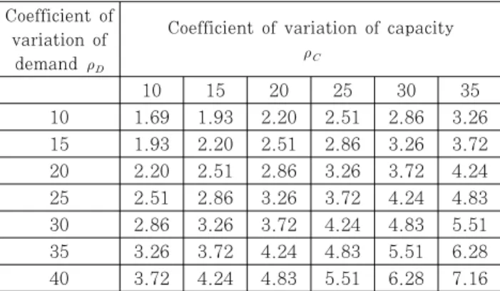 Table 1 Central safety factor (   ) in case of reliability  index   =3.5 (1) 여기서,    은  하중저항능력에  대한  저감계수이며  정규확률  분포 및 로그정규확률분포인 경우에 대해 각각 식 (2)와 같이  결정한다(Hart et  al., 2012)