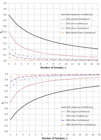 Fig. 1 Effects of prior uncertainty and sample size on  test data weighting factor (  ) and prior estimate 