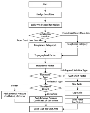 Fig. 1 Wind load calculation procedure 하며,  가로형  및  세로형  옥외광고물은  건물의  벽면에  가로 또는  세로로  길게  붙이는  간판을  의미하며  건축구조기준의 부착간판을  의미하며,  지주형  옥외광고물은  지주에  붙이거나 기둥에  설치하는  간판,  돌출형은  건물의  벽면에  튀어나오게 붙이는  간판을  의미하며,  건축구조기준의  밀폐형  독립간판에 포함된다