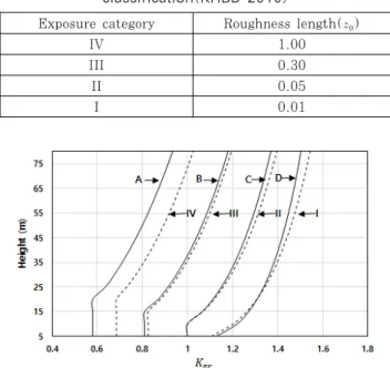 Table 5 Roughness length by surface roughness  classification(KHBD 2010)