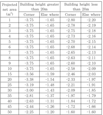 Table 10 Wind force coefficient for various side ratios and gap ratios이때 피크내압계수가 0이기 때문에 피크외압계수의 절댓값이 최대가  될  때  풍하중이  최대가  된다