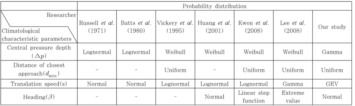 Fig. 1 The illust figure: CPD, Heading and Distance of  closest approach 대상으로  각  지역  별,  분포  별  likelihood를  계산하였으며, 지역  별로  분포가  상이하지만,  가장  많은  비중을  차지하는 확률분포를  선택하여  Table  1과  같이  대표  확률분포로 결정하였다