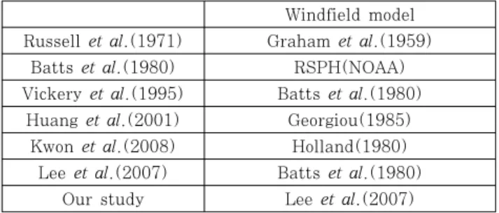 Table 2 Windfield model in each study