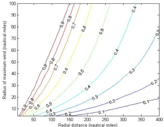 Fig. 3 The relationship Radius of maximum wind and  Radial distance on straight line OM(Lee et  al., 2007)