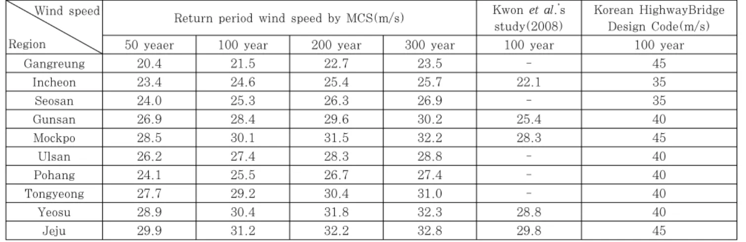 Table 3 The return period wind speed by MCS and Korean Highway Bridge Design code at major regions (10 min,   =10m, Surface Roughness II)