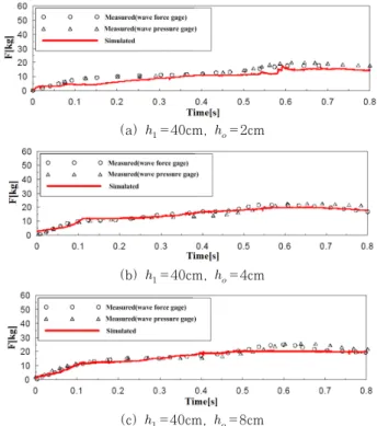 Fig. 1 Comparison of experimental results  (Matutomi,1991) and numerical ones of this study for 