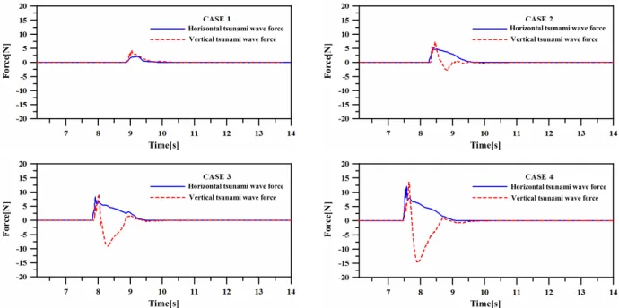Fig. 7 Time variation of horizontal and vertical tsunami forces acting on the bridge