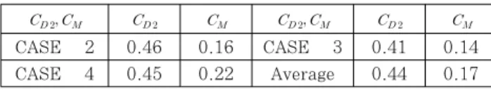Table 3 Estimated drag and inertia coefficients나타내는 것을 알 수 있다. Fig.  11은  본  연구에서  산정된   를  적용하여  추정된 최대지진해일파력    와  수치해석치   의  비를 나타낸 것이며, 우리나라 도로교설계기준에 의해 추정된 값도 병기한다