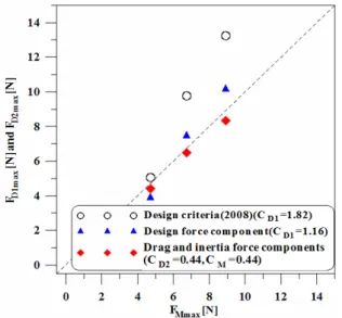 Fig. 13 Comparison of computed and estimated wave  forces acting on the bridge