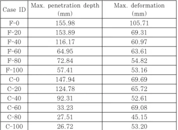 Fig. 11 Comparison of penetration depth 