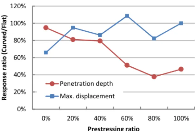 Fig. 13 Response ratios between flat and curved walls