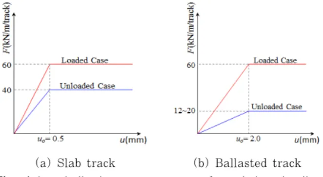 Fig. 2 Typical longitudinal arrangement of railway bridge and slab track 종저항력을 정확히 모사하는 것이 중요하다