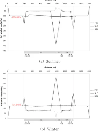 Fig. 7 Rail axial stress(temperature load)